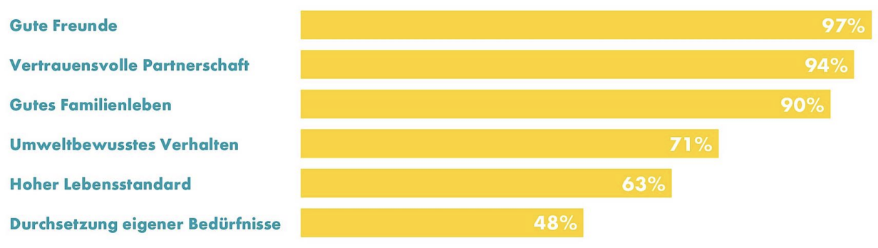 Balkendiagramm: Gute Freunde 97%, Partnerschaft 94%, Familienleben 90%, Umwelt 71%, Lebensstandard 63%, Bedürfnisse 48%